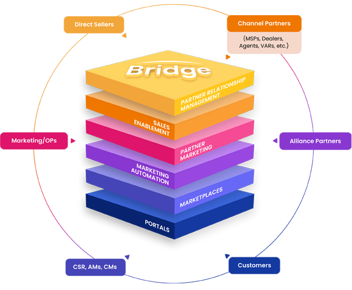 Bridge channel enablement