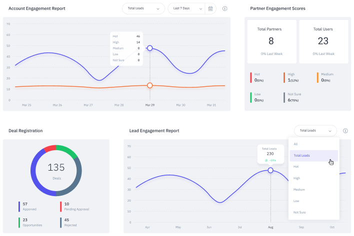 marketing automation software, Reporting & Analytics