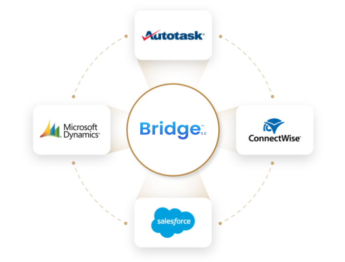 marketing automation software, CRM/PSA Integration