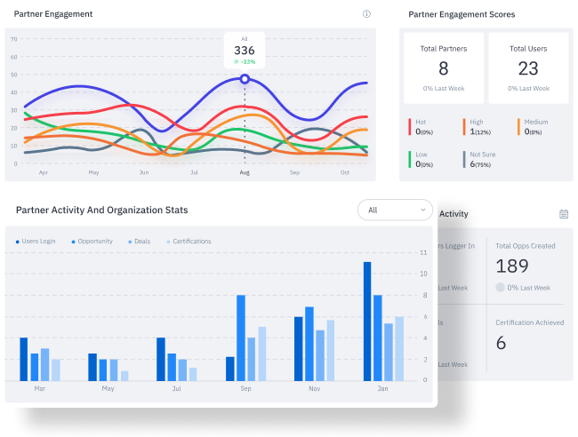 ecosystem enablement, PRM Software, Partner Marketing Software