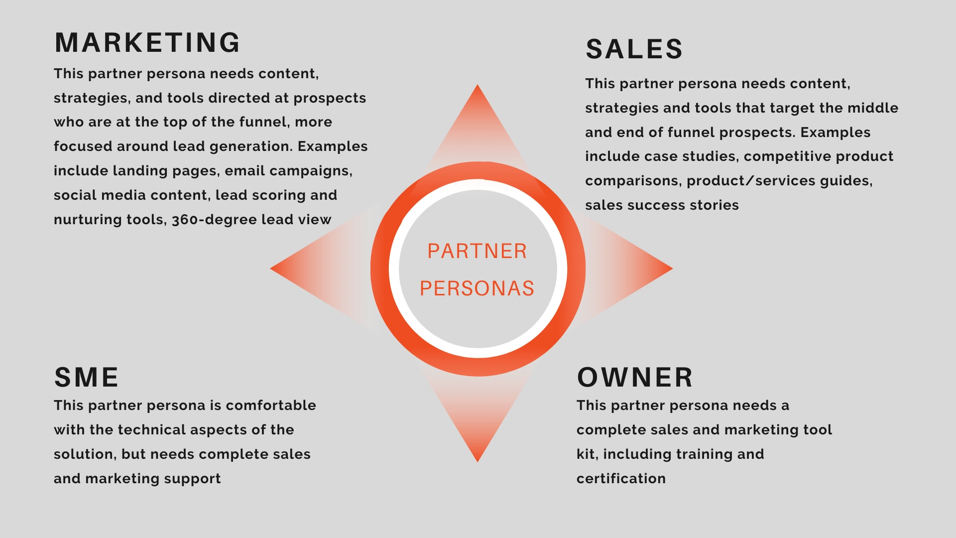 Typically, partner personas can be categorized into 4 types, as follows.