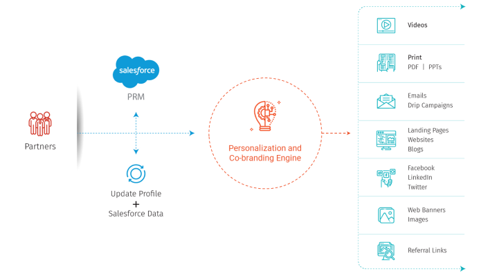 Co-Branding & Personalization with Partner Profile Data