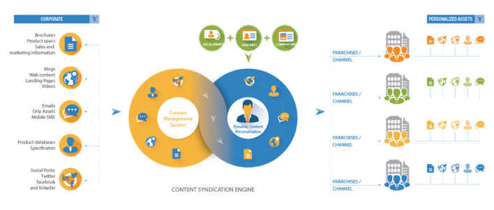 Content Syndication