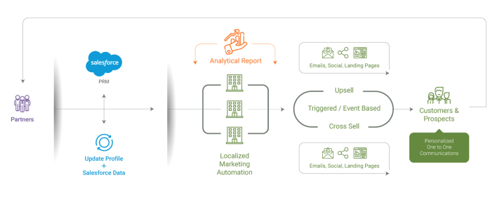 Driving Revenue by Enabling Localized Marketing